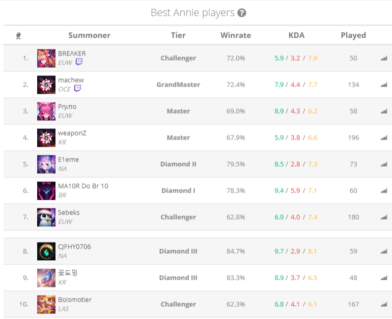 Rank 1 Annie Season 10 World